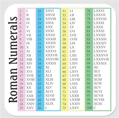 roman numerals for 55